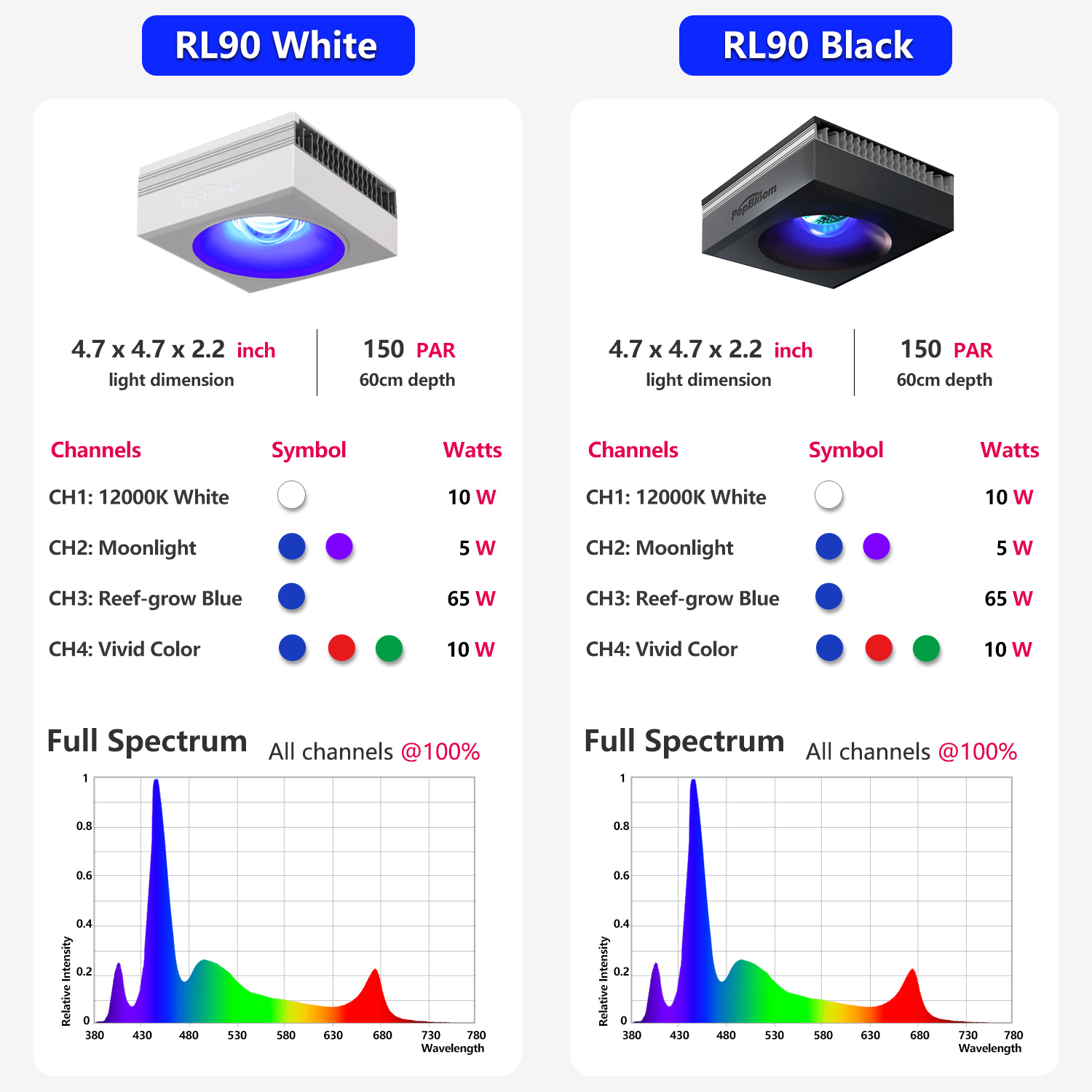 PopBloom 2 шт. RL90 LED светил – обзор и цена Marine X Aquarium